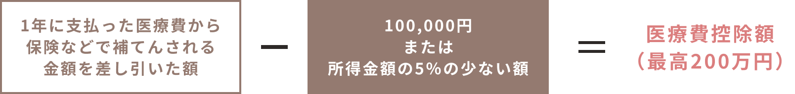 医療費控除の計算方法