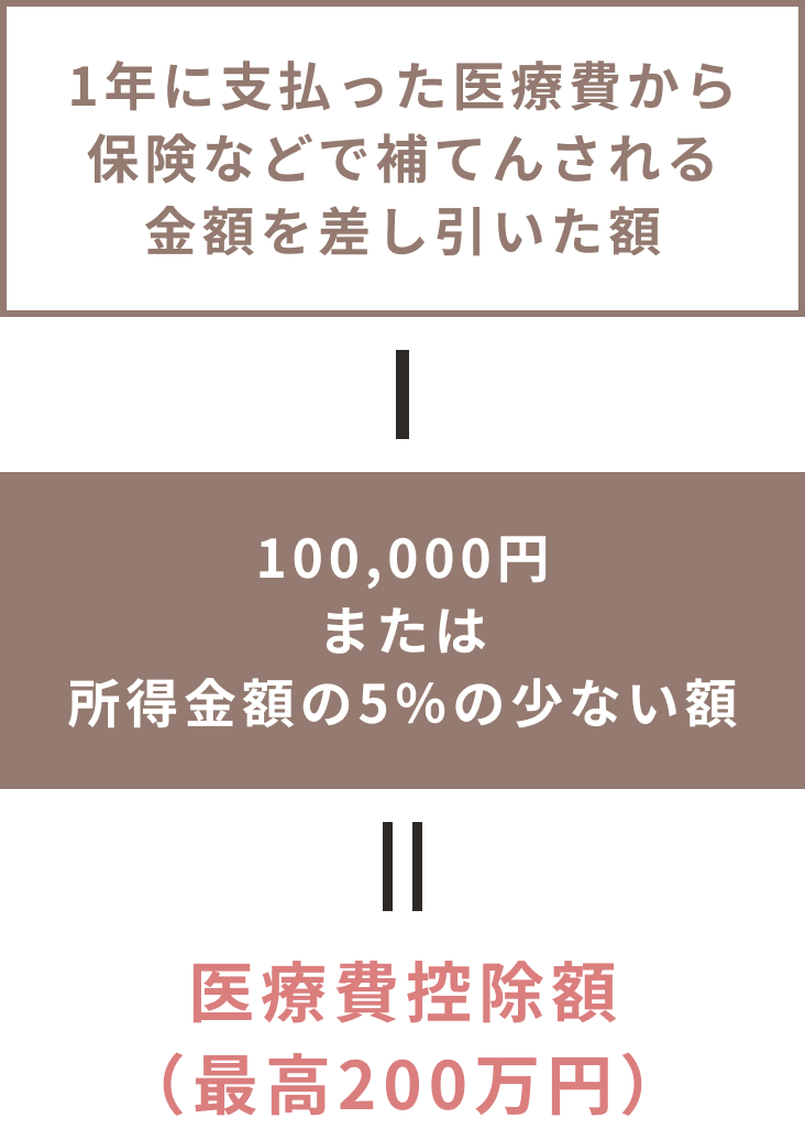 医療費控除の計算方法